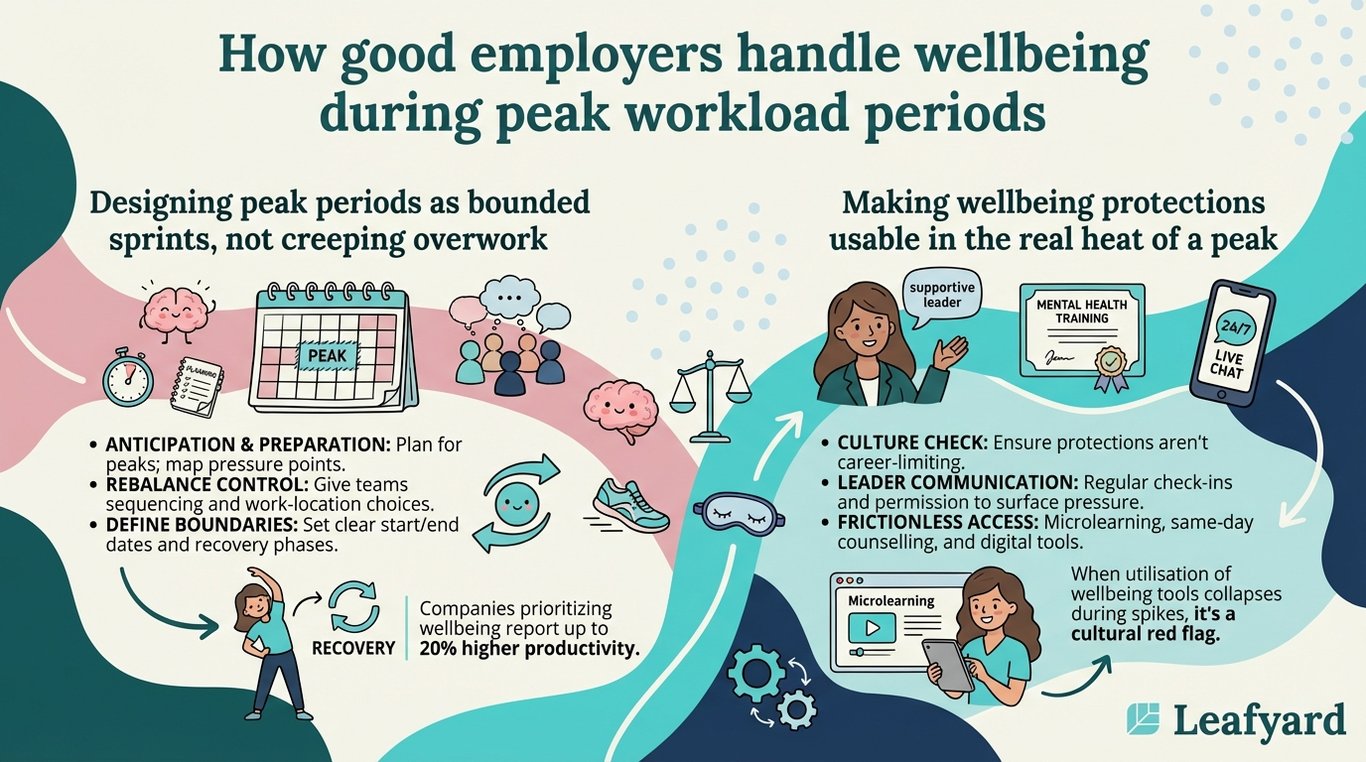 How good employers handle wellbeing during peak workload periods illustration