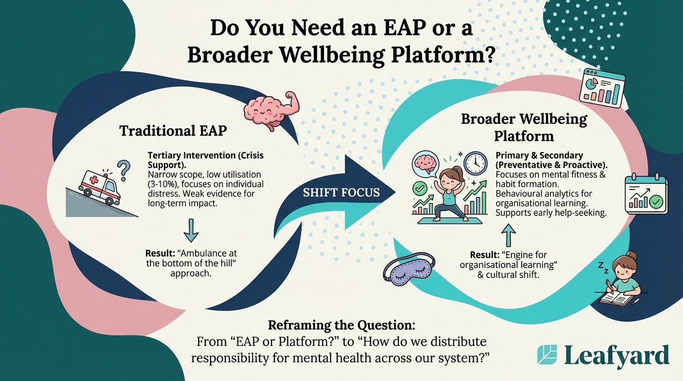 Do You Need an EAP or a Broader Wellbeing Platform illustration