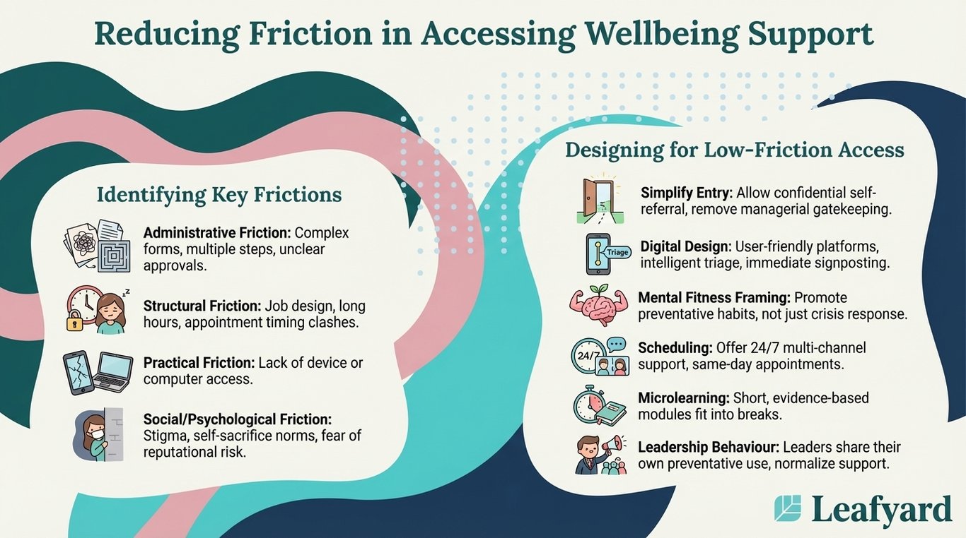 Reducing Friction in Accessing Wellbeing Support illustration