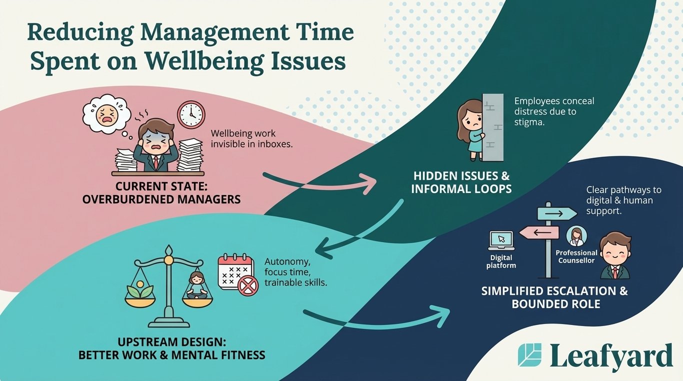 Reducing Management Time Spent on Wellbeing Issues illustration