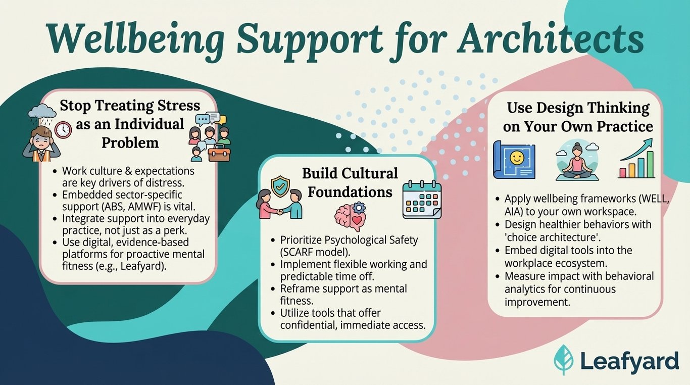 Wellbeing Support for Architects illustration