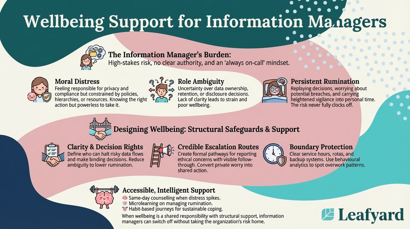 Wellbeing Support for Information Managers illustration