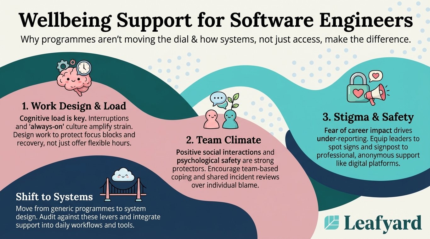 Employee Assistance Programme for Software Engineers illustration