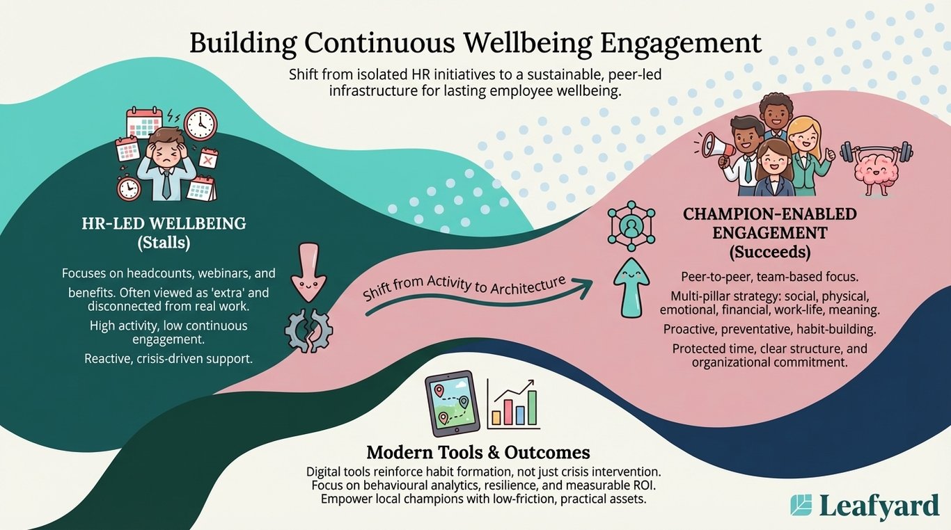 Building Continuous Wellbeing Engagement illustration