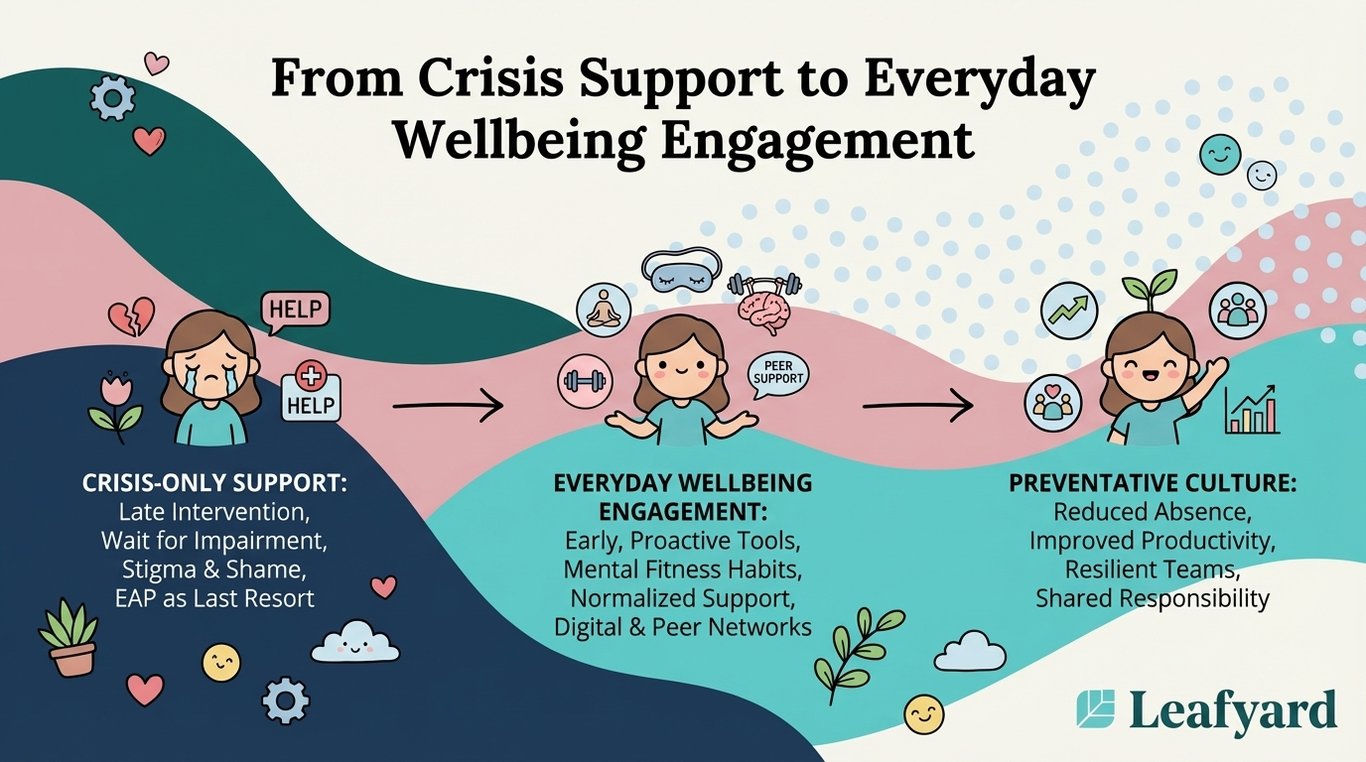 From Crisis Support to Everyday Wellbeing Engagement illustration