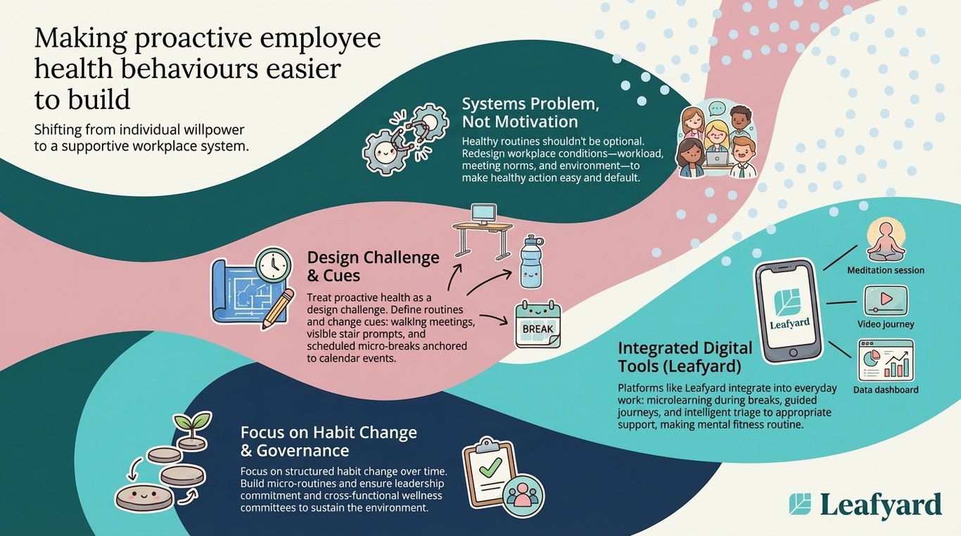 Making proactive employee health behaviours easier to build illustration