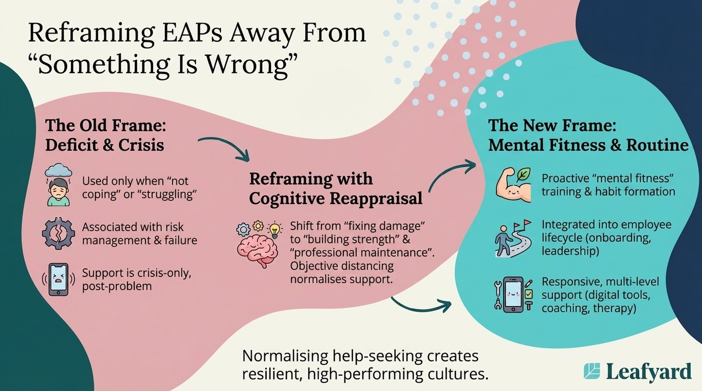 Reframing EAPs Away From "Something Is Wrong" illustration