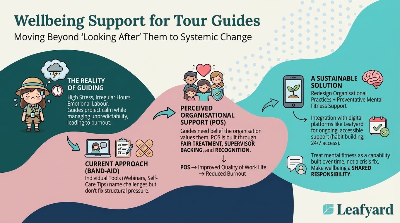 Wellbeing Support for Tour Guides illustration