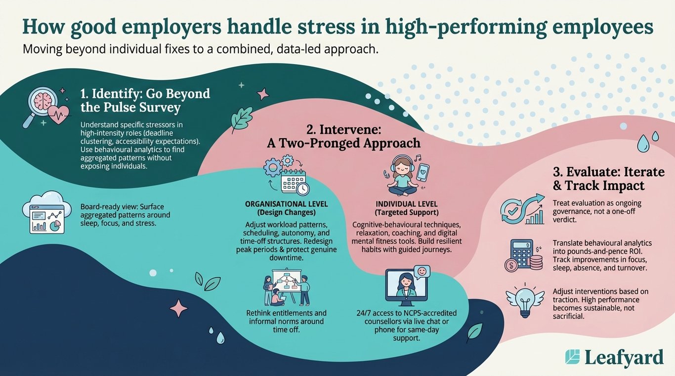 How good employers handle stress in high-performing employees illustration