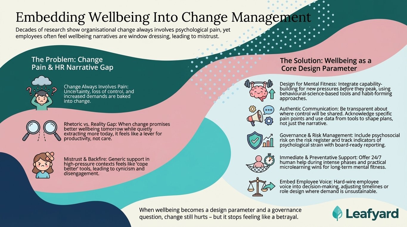 Embedding Wellbeing Into Change Management illustration