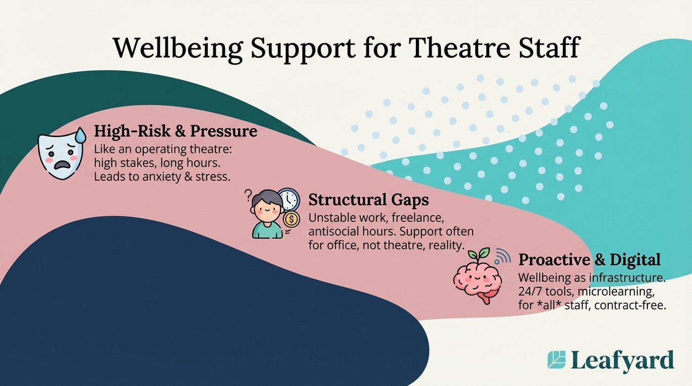 Wellbeing Support for Theatre Staff illustration