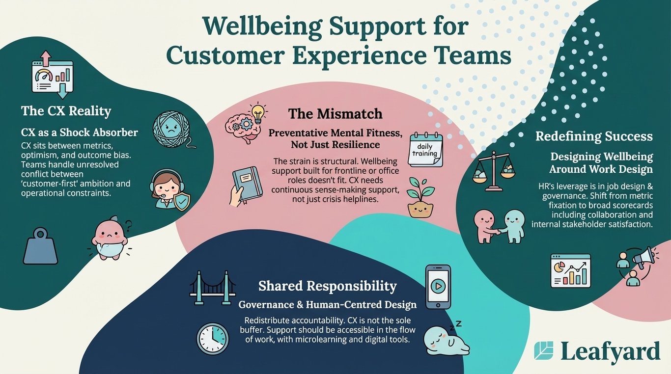 Wellbeing Support for Customer Experience Teams illustration