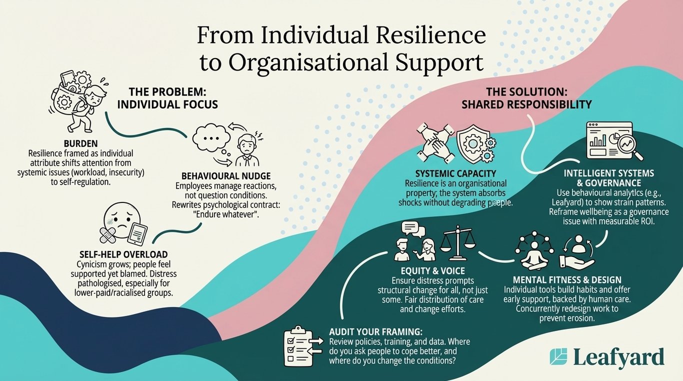 From Individual Resilience to Organisational Support illustration