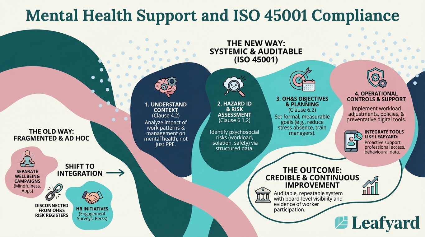 Mental Health Support and ISO 45001 Compliance illustration
