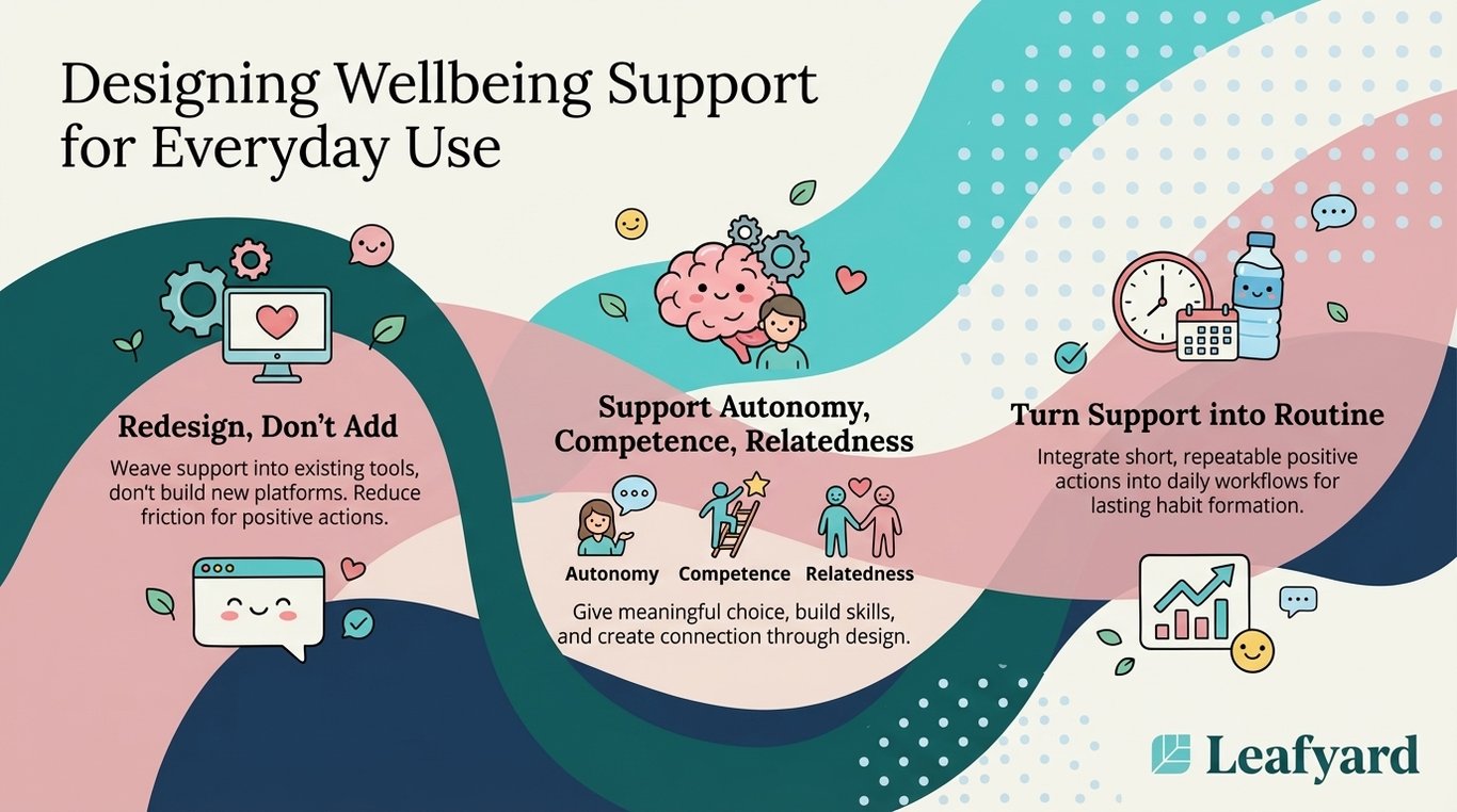 Designing Wellbeing Support for Everyday Use illustration
