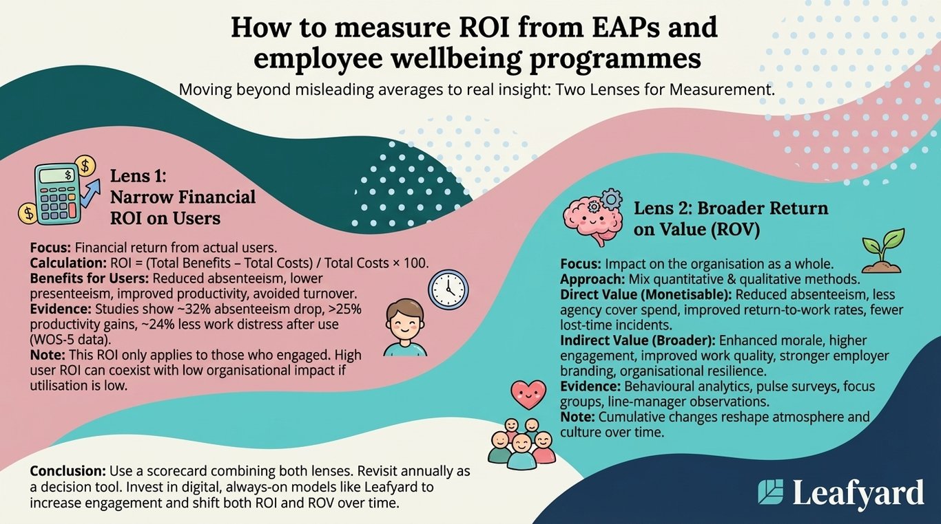 How to measure ROI from EAPs and employee wellbeing programmes illustration