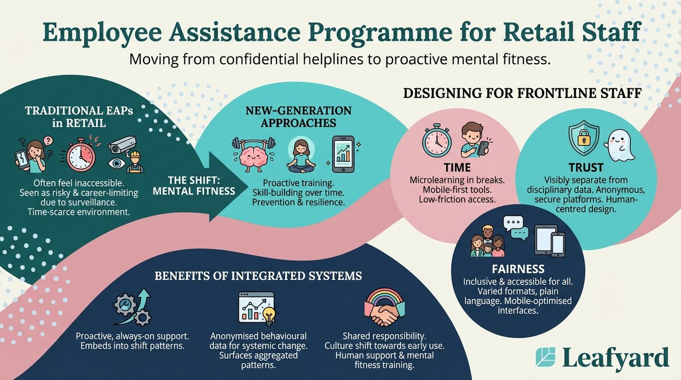 Employee Assistance Programme for Retail Staff illustration