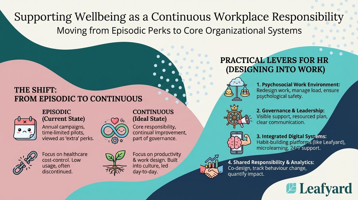 Supporting Wellbeing as a Continuous Workplace Responsibility illustration