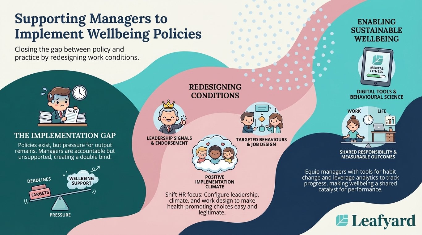 Supporting Managers to Implement Wellbeing Policies illustration