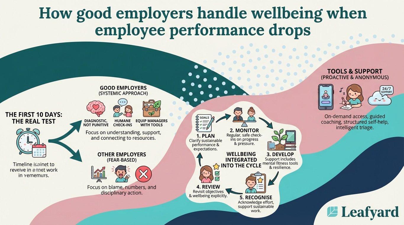 How good employers handle wellbeing when employee performance drops illustration