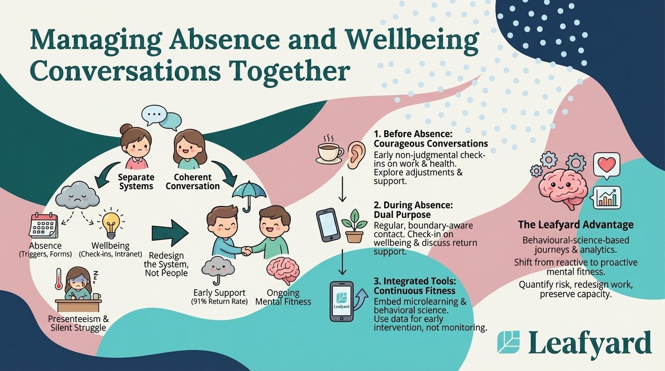Managing Absence and Wellbeing Conversations Together illustration
