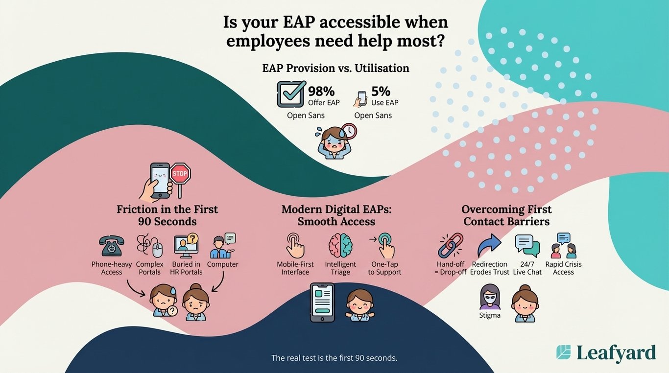 Is your EAP accessible when employees need help most? illustration
