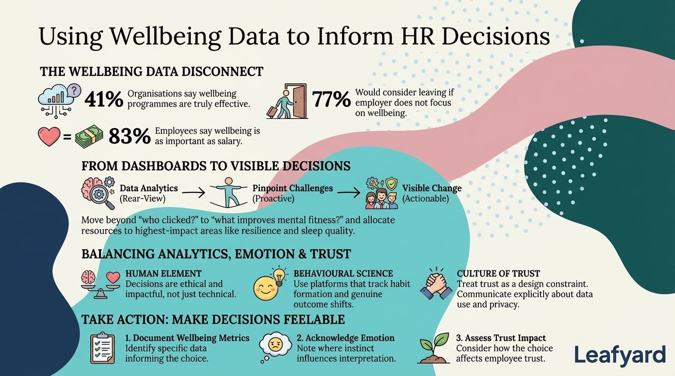 Using Wellbeing Data to Inform HR Decisions illustration