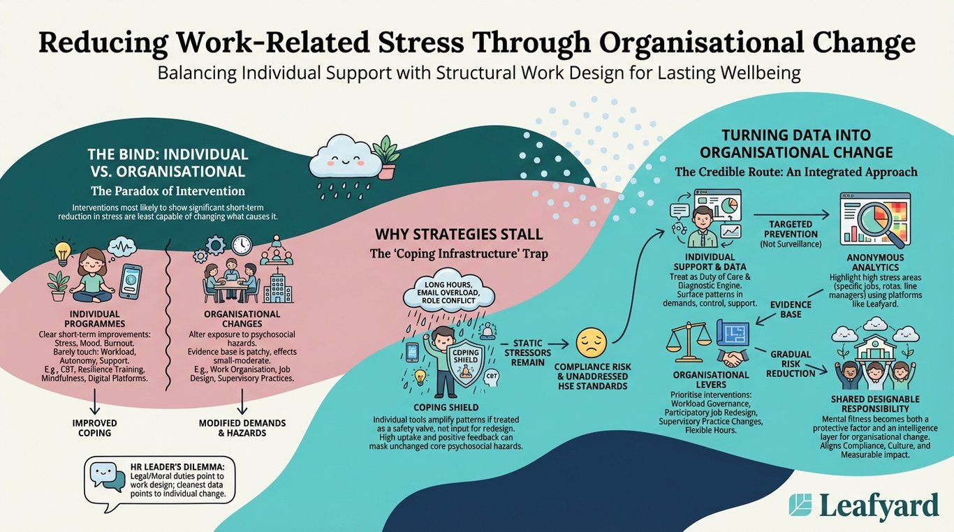 Reducing Work-Related Stress Through Organisational Change illustration