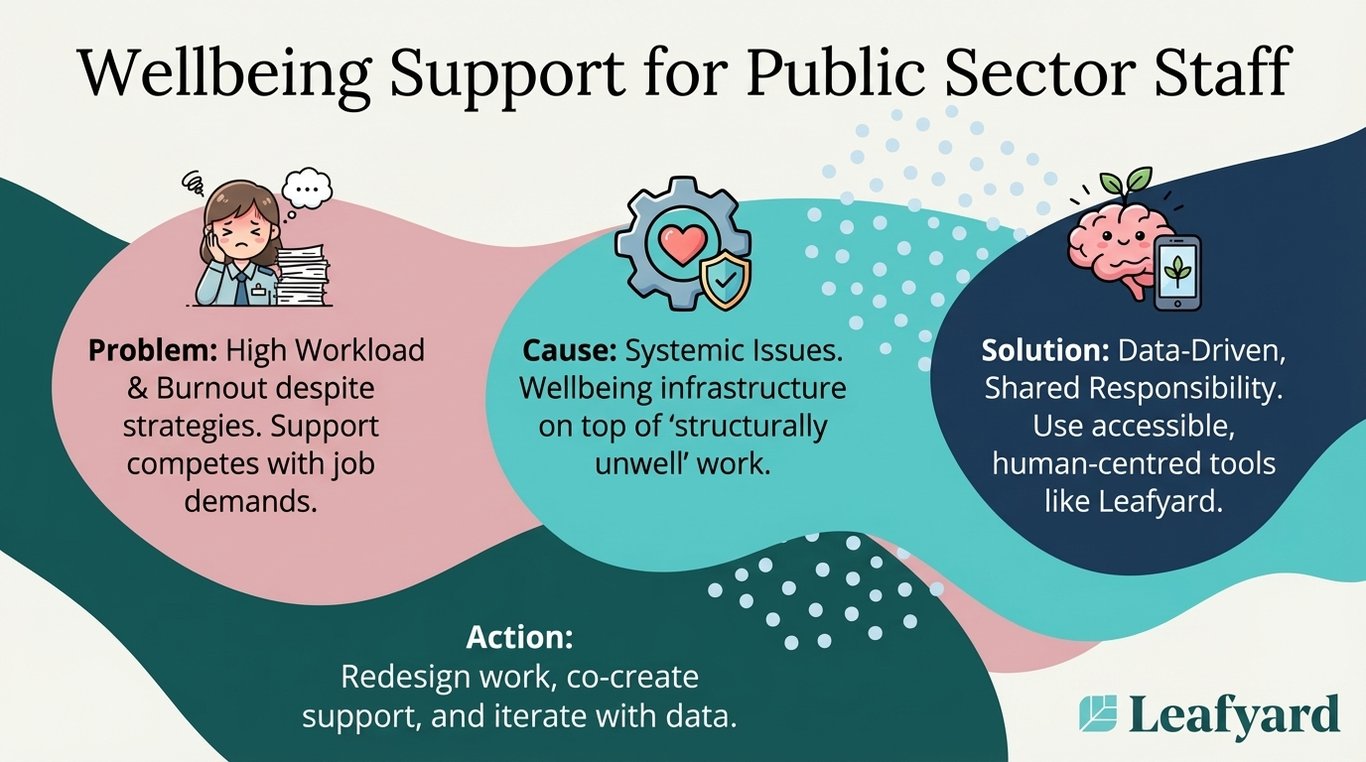Wellbeing Support for Public Sector Staff illustration