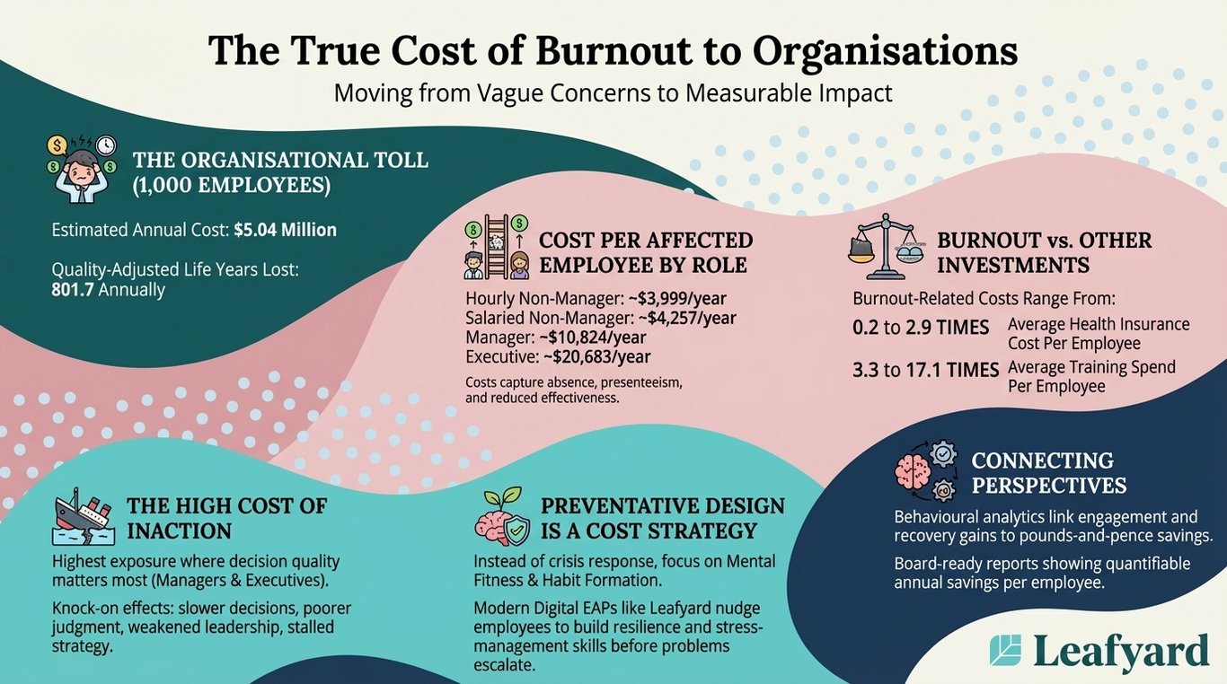 The True Cost of Burnout to Organisations illustration