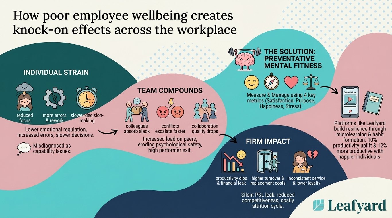 How poor employee wellbeing creates knock-on effects across the ...