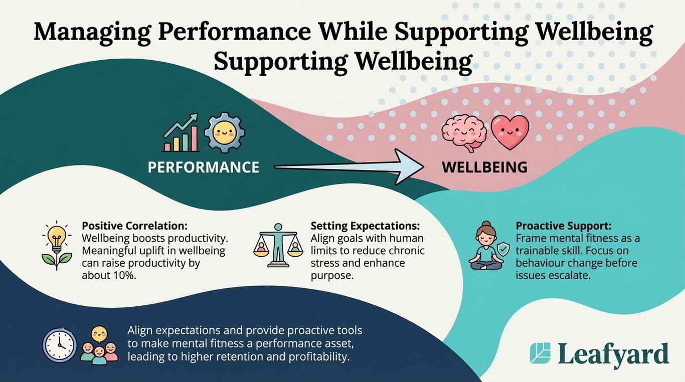 Managing Performance While Supporting Wellbeing illustration