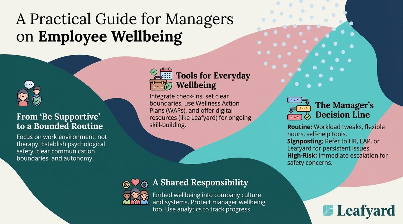 A Practical Guide for Managers on Employee Wellbeing illustration