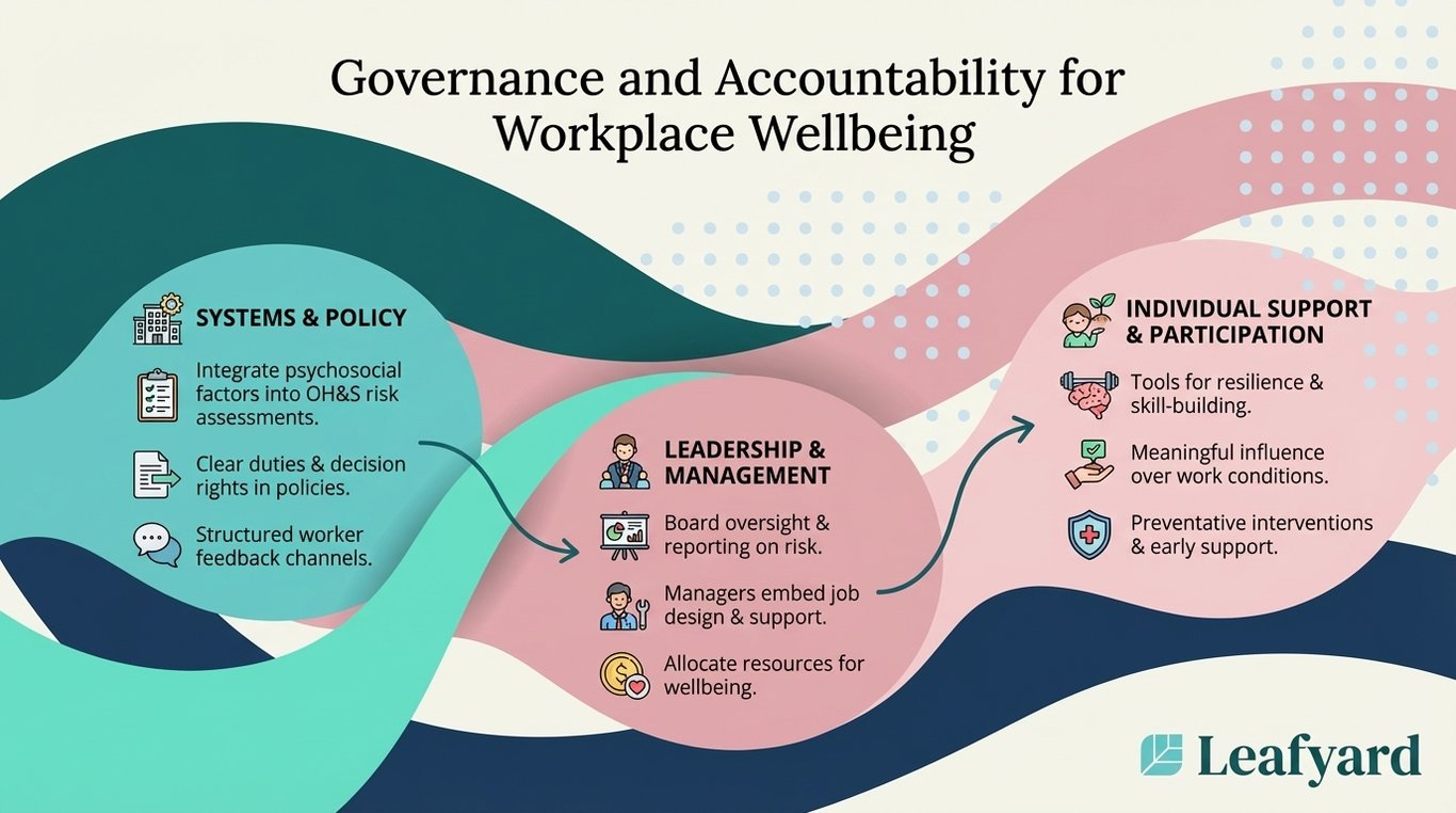 Governance and Accountability for Workplace Wellbeing illustration