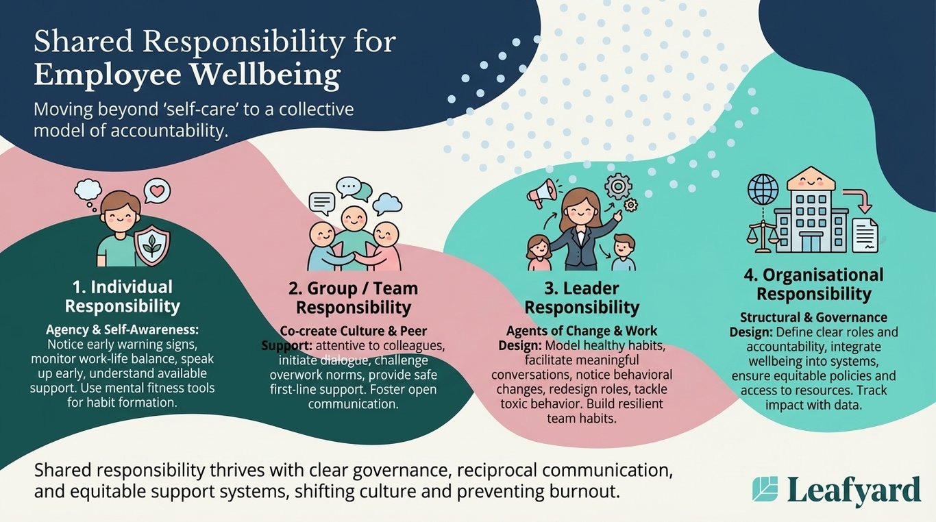 Shared Responsibility for Employee Wellbeing illustration