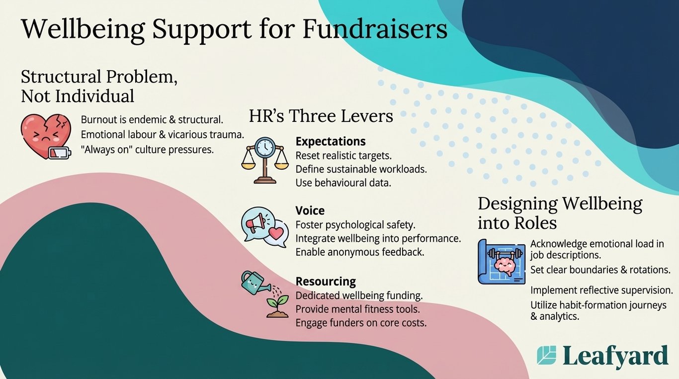 Wellbeing Support for Fundraisers illustration