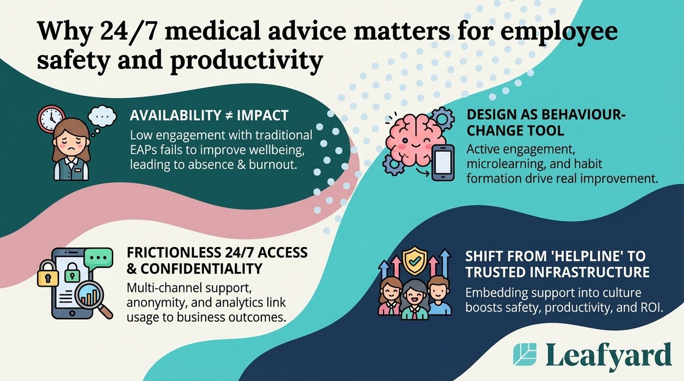 Why 24/7 medical advice matters for employee safety and productivity illustration