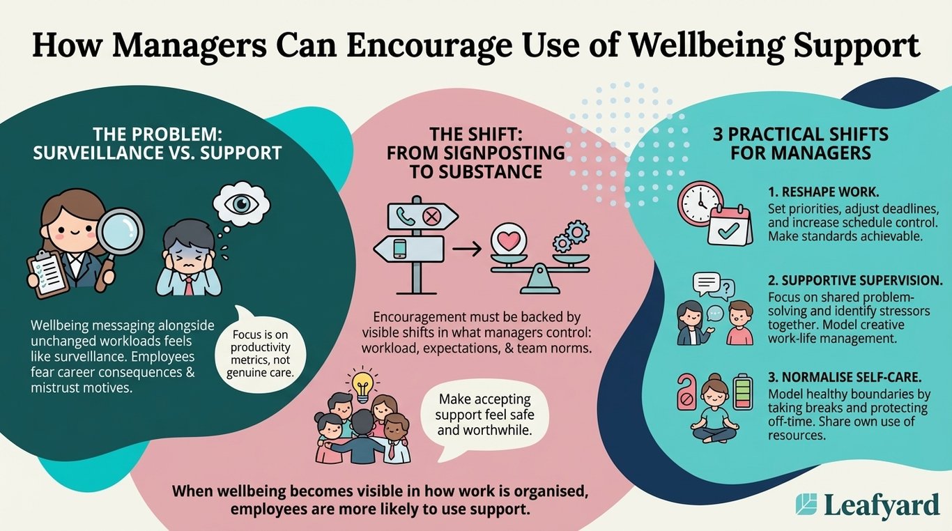 How Managers Can Encourage Use of Wellbeing Support illustration