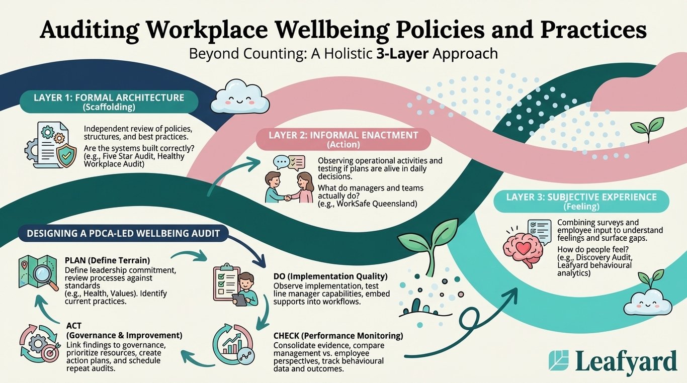 Auditing Workplace Wellbeing Policies and Practices illustration