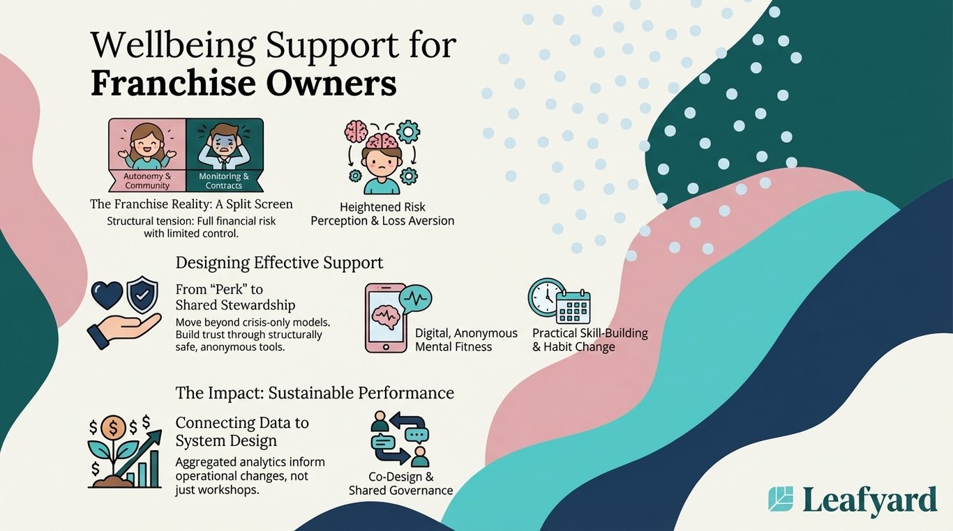 Wellbeing Support for Franchise Owners illustration