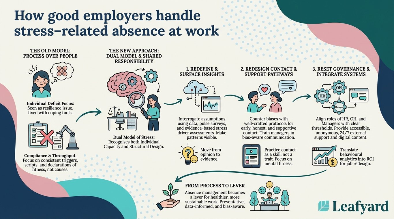 How good employers handle stress-related absence at work illustration