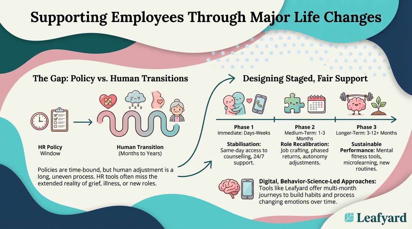 Supporting Employees Through Major Life Changes illustration