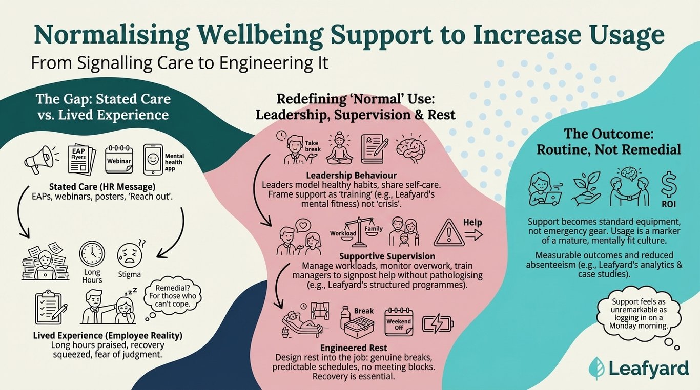 Normalising Wellbeing Support to Increase Usage illustration