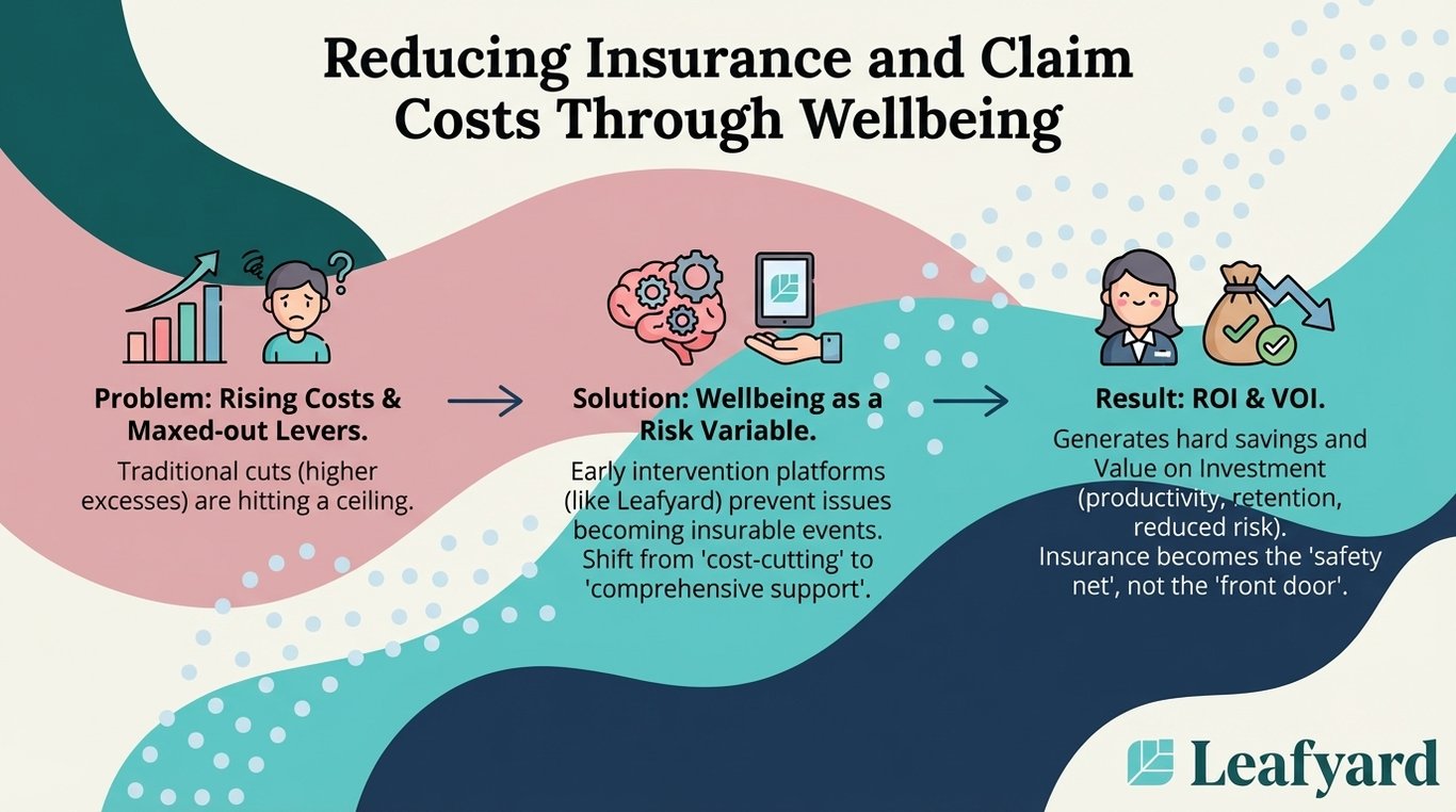 Reducing Insurance and Claim Costs Through Wellbeing illustration