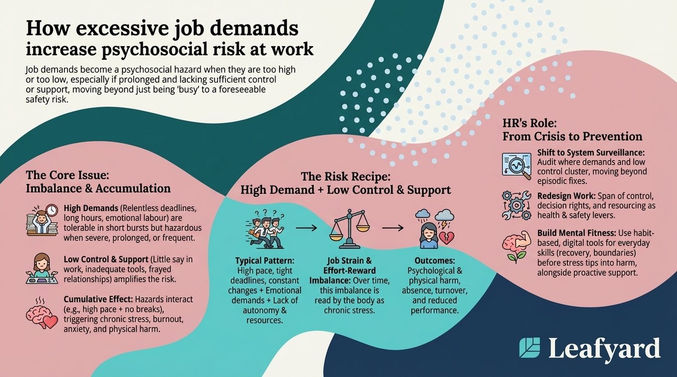 How excessive job demands increase psychosocial risk at work illustration
