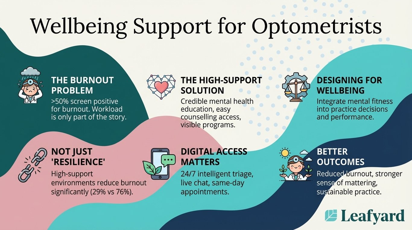 Employee Assistance Programme for Optometrists illustration