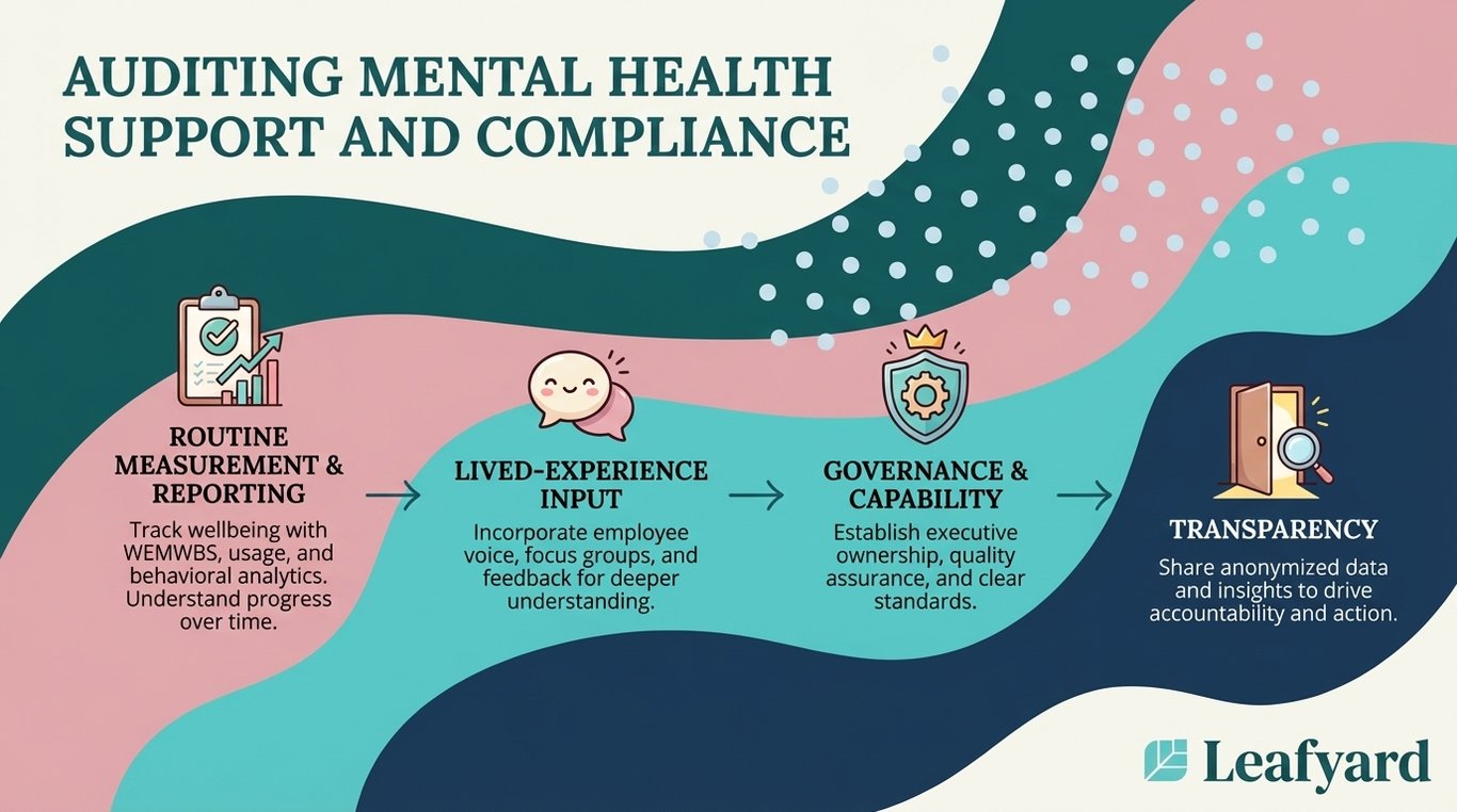 Auditing Mental Health Support and Compliance illustration