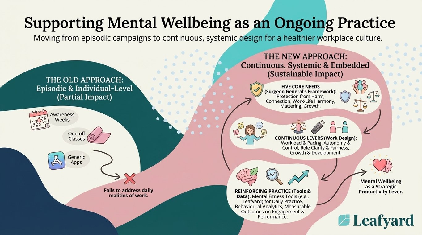 Supporting Mental Wellbeing as an Ongoing Practice illustration