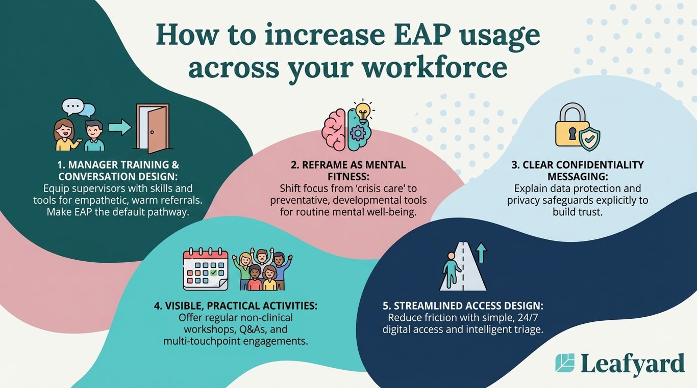 How to increase EAP usage across your workforce illustration
