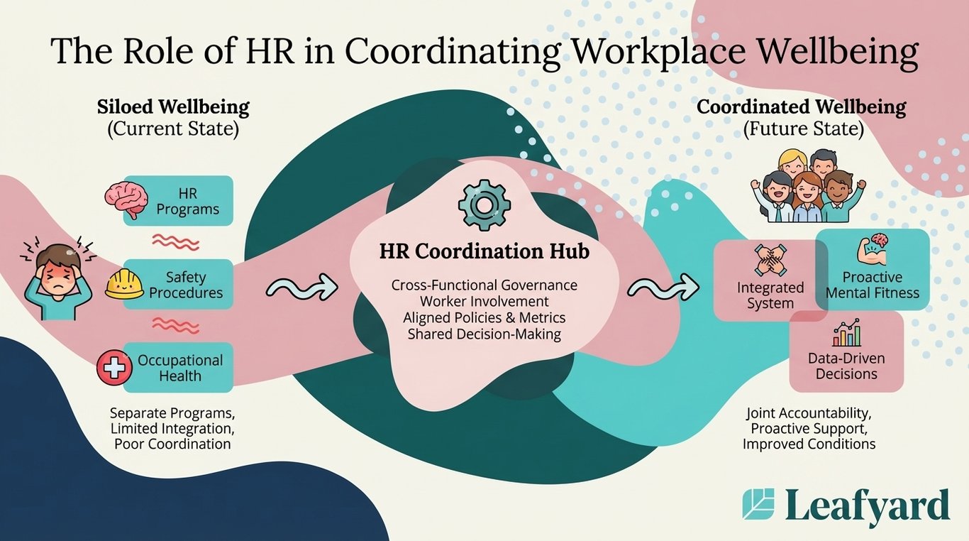 The Role of HR in Coordinating Workplace Wellbeing illustration